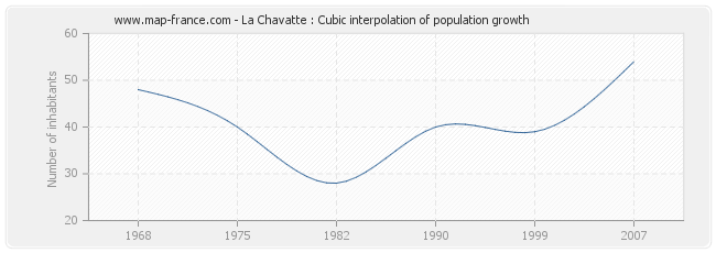 La Chavatte : Cubic interpolation of population growth